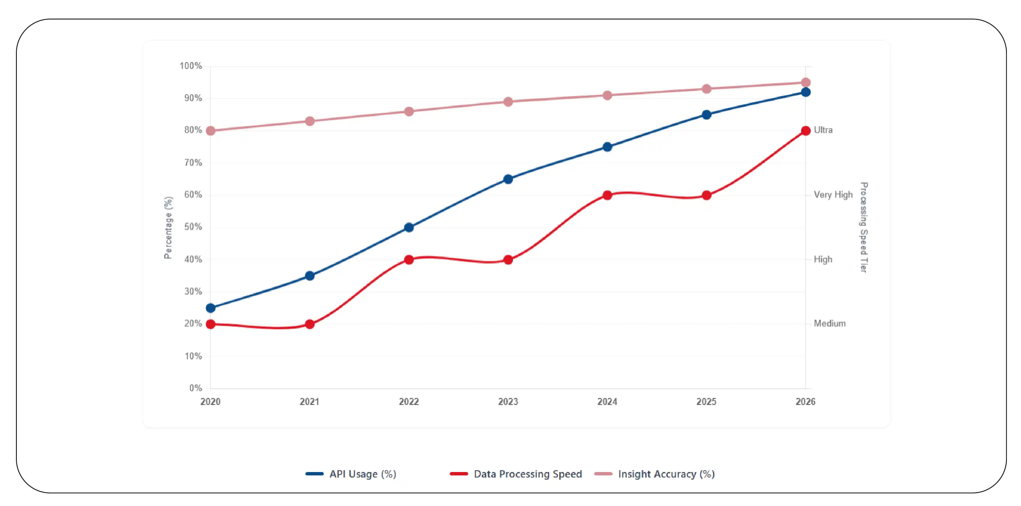 Leveraging API-Driven Data Insights